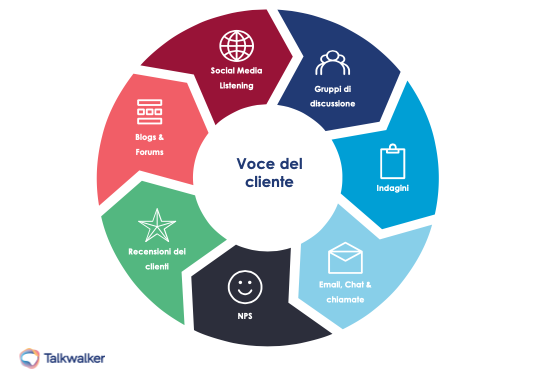 Percorso di analisi della voice of the customer che ne include le fasi e le sorgenti di dati